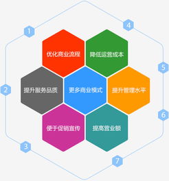 e家餐餐飲管理系統(tǒng) 如何助力餐飲營業(yè)收入提升200%