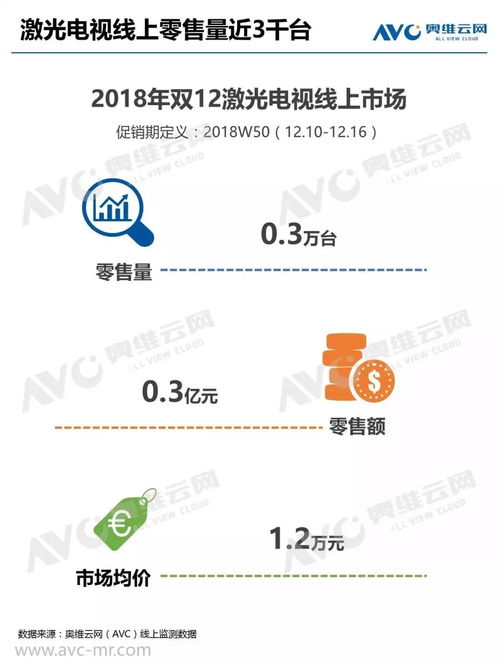 奧維云網2018年雙12中國智能投影線上市場簡報